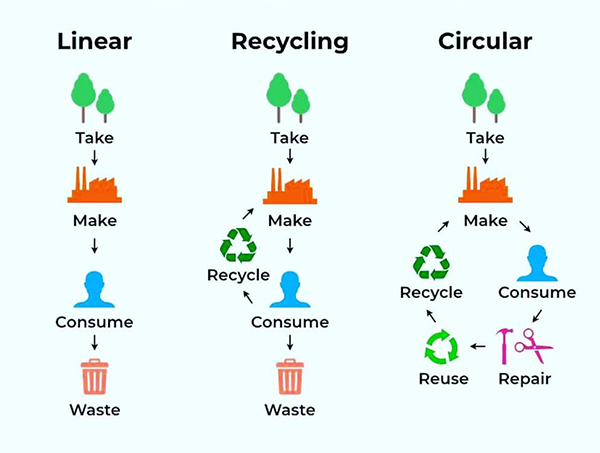 Reducing, reusing, recycling - which is the most sustainable economy?